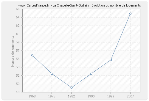 La Chapelle-Saint-Quillain : Evolution du nombre de logements
